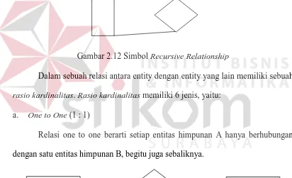 Gambar 2.12 Simbol Recursive Relationship 