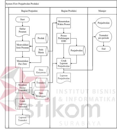 Gambar 3.3  System Flow Baru Penjadwalan Produksi 