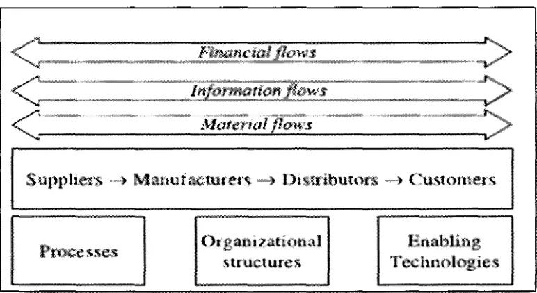 Figure 1-1 Integrated model of supply chain 