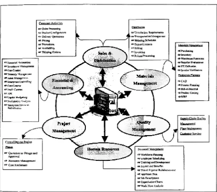 Figure 1-2: ERP System Module Adapted from Shehab E.M et al 2004 