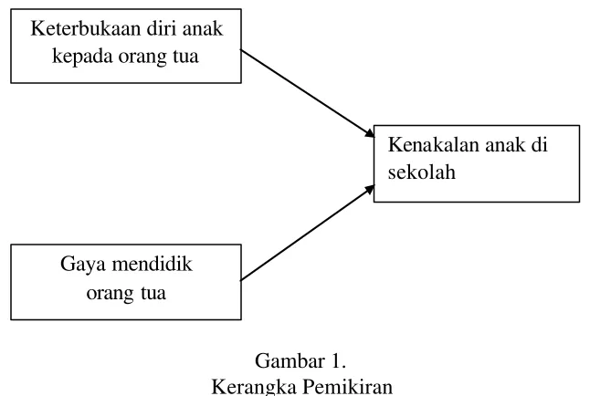 Gambar 1. Kerangka Pemikiran 