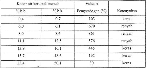 Tabel  3.  f i b u n g a n  Volume Pengembangar1 dengan Kerenyahan Kmpuk Sagu dari  Berbagai Kadar AEr  Kmpuk Me~~tahnya 