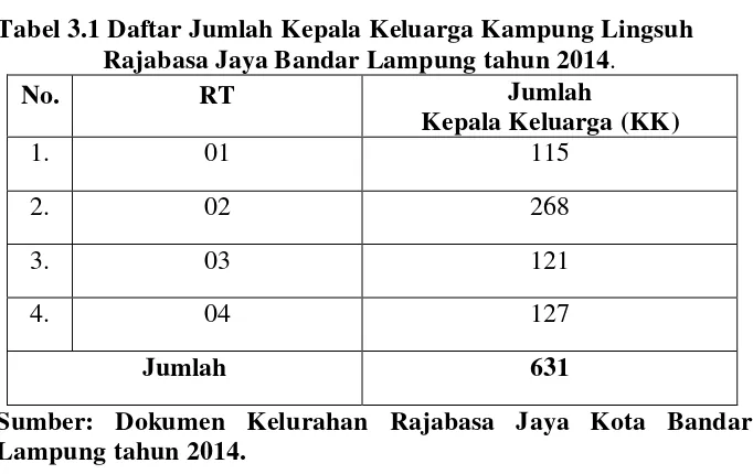 Tabel 3.1 Daftar Jumlah Kepala Keluarga Kampung Lingsuh  