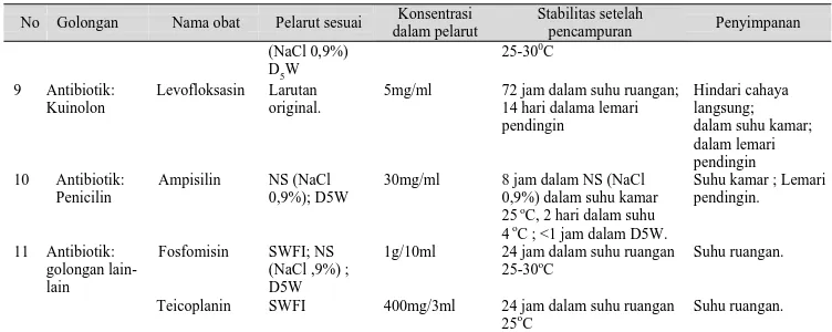 Tabel 2. Rekonstitusi Antibiotika untuk Pemberian Intravena Stabilitas Dalam 