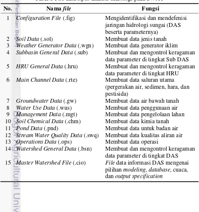 Gambar 7 Tampilan menu pembentukan data generator iklim 