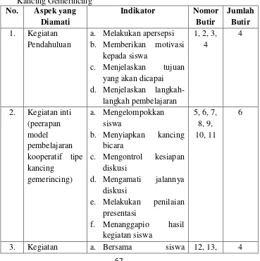 Tabel 4. Kisi-kisi Lembar Observasi Guru terhadap Proses 