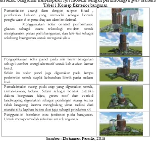 Tabel 1 Konsep Eksterior bangunan