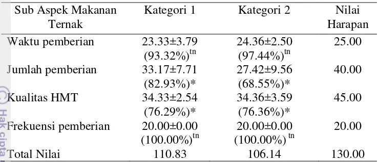 Tabel 11  Rerata dan simpangan baku hasil pengamatan sub aspek makanan ternak (HMT) 