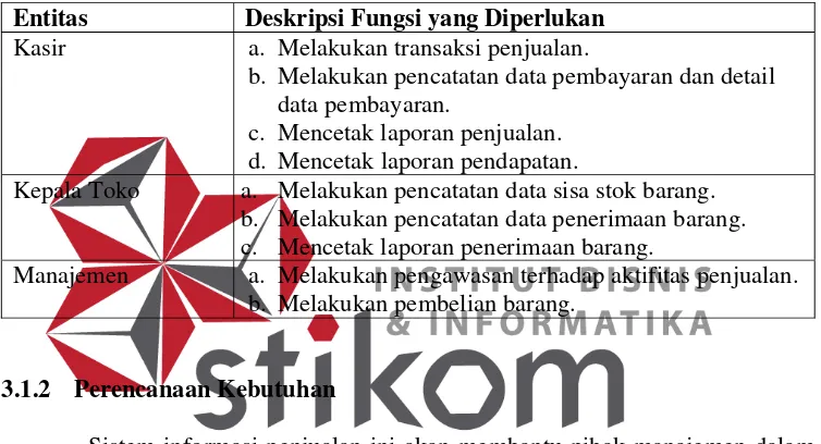 Tabel 3.3 Fungsi-Fungsi Entitas 