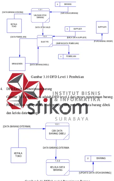 Gambar 3.11 DFD Level 1 Penerimaan Barang 