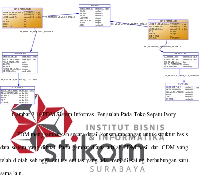 Gambar 3.16 PDM Sistem Informasi Penjualan Pada Toko Sepatu Ivory 