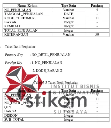 Tabel 3.5 Tabel Detil Penjualan 