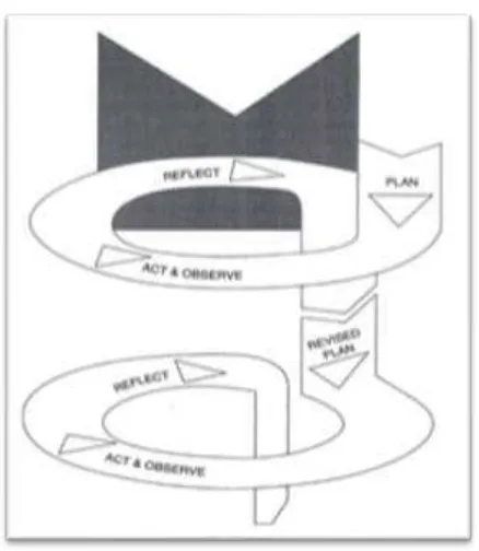 Gambar 1.Siklus Model Kemmis dan Mc Taggart  