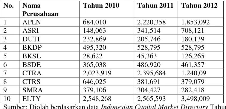 Tabel 4. Total Asset Perusahaan-Perusahaan Property dan Real Estate yang terdaftar di BEI Periode 2010-2012 dalam Milyar Rupiah 