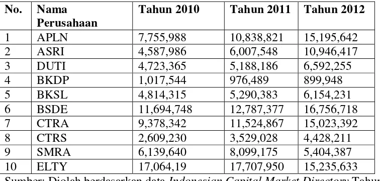 Tabel 8. Firm Size Perusahaan-Perusahaan Property dan Real Estate yang terdaftar di BEI periode 2010-2012 dalam Milyar Rupiah 