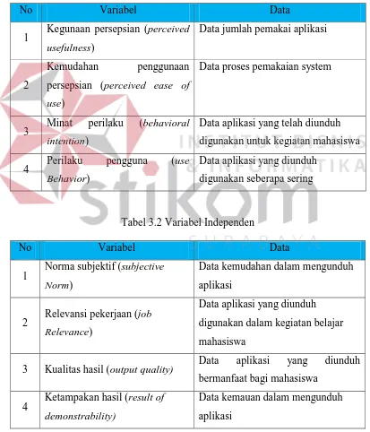 Tabel 3.2 Variabel Independen 