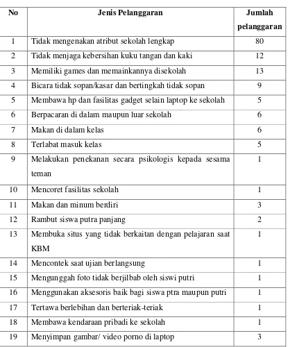 Tabel 1.2. Data Pelanggaran Siswa Selama Bulan September 2014 