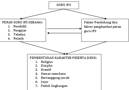 Gambar 2.1 Kerangka Pikir Peran Guru IPS dalam Pembentukan Karakter Peserta Didik di SMP IT Ar Raihan Bandar Lampung 