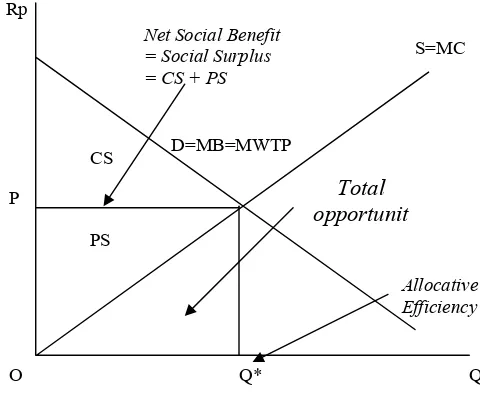 Gambar 7  Representasi Diagram Surplus Sosial 