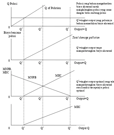 Gambar 9.    Penentuan Output Optimal “dengan” dan “tanpa” Biaya Eksternalitas    