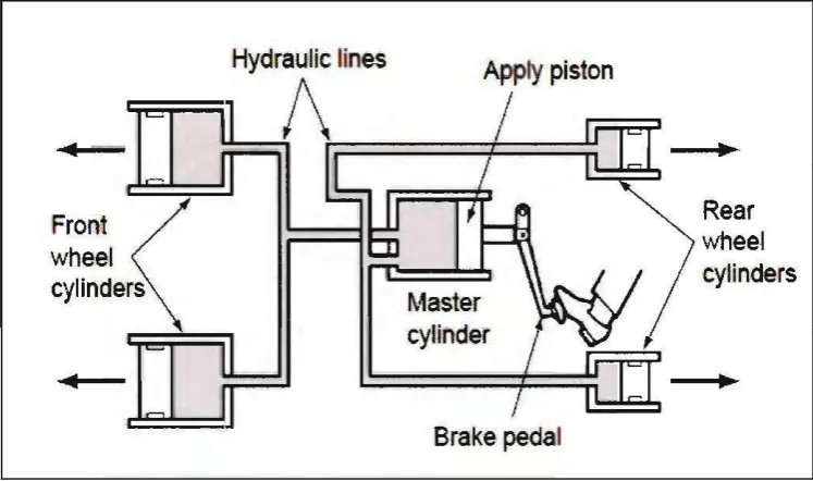 Figure 1: Schematic Diagram ofHydraulic Braking System 