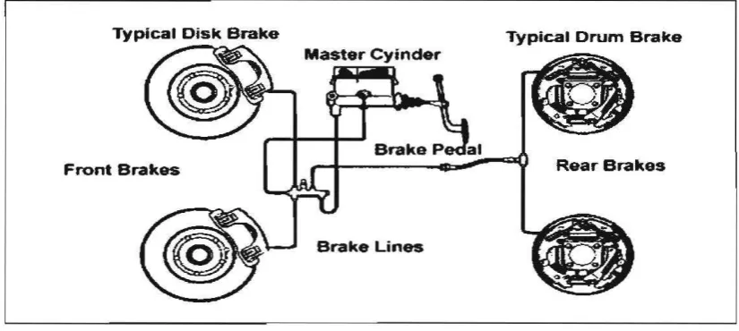 Figure 2 : Typical Automotive Braking System 