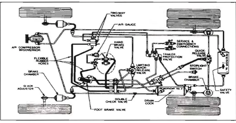 Figure 3 : Typical Pneumatic Brake System 