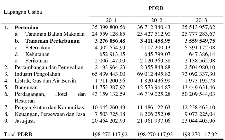 Tabel 1. Data PDRB Menurut Lapangan Usaha Atas Dasar Harga KonstanTahun 2000 di Jawa Tengah tahun 2011 – 2013 (Juta Rupiah)