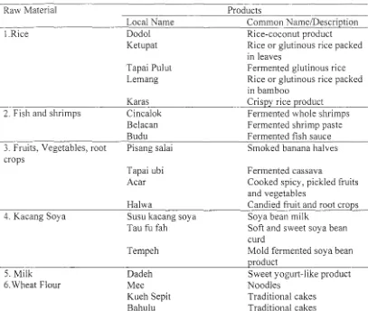 Table 1.1 Common Traditional foods of Malaysia (Lan & Hashim, 1984) 