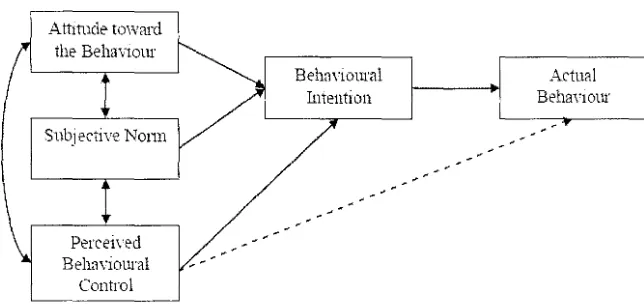 Figure 2.2 Theory of Planned Behavior model (Ajzen, 1991, p.182) 