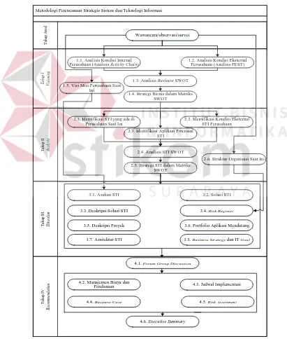 Gambar 3.1 Alur metodologi perencanaan strategis STI