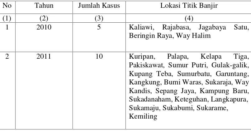Tabel 1. Data Lokasi Banjir di Kota Bandar Lampung Tahun 2010-2014