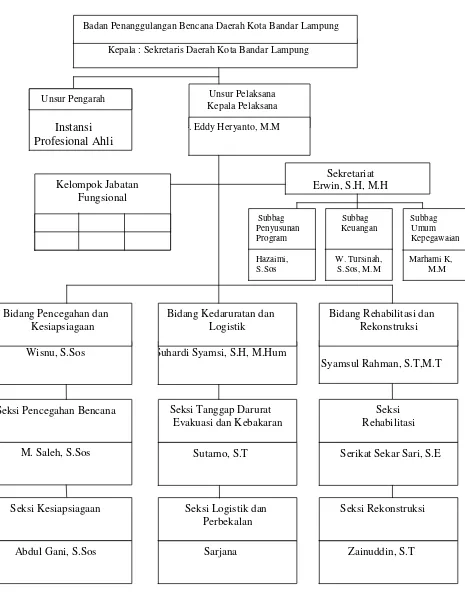 Gambar 2. Struktur Organisasi Badan Penanggulangan Bencana Daerah KotaBandar Lampung (Sumber: Badan Penanggulangan Bencana DaerahKota Bandar Lampung Tahun 2011)