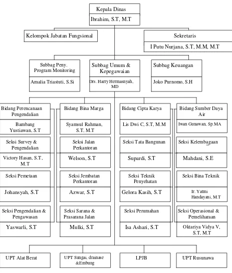 Gambar 3. Struktur Organisasi Dinas Pekerjaan Umum Kota Bandar Lampung(Sumber : Dinas Pekerjaan Umum Kota Bandar Lampung tahun 2013)