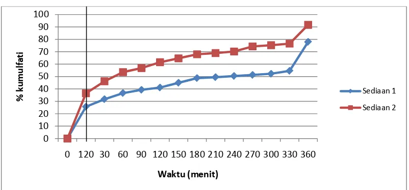Gambar 4.5. Grafik hasil persen kumulatif rata-rata disolusi sediaan sustained                      release natrium diklofenak  