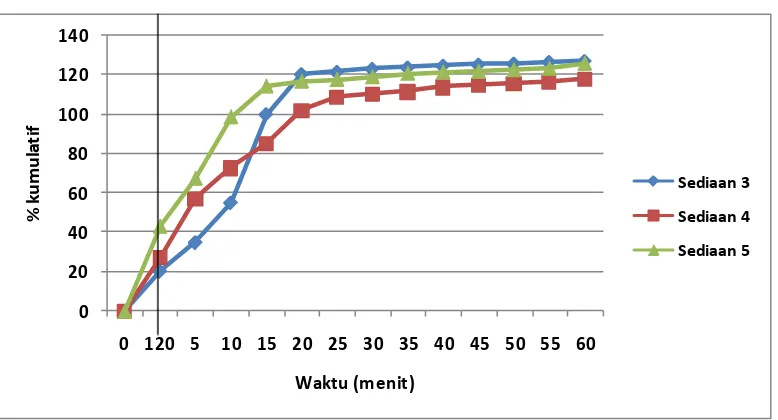 Gambar 4.6. Grafik hasil persen kumulatif rata-rata uji disolusi tablet salut     enterik natrium diklofenak 