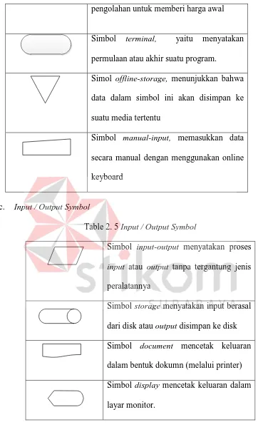 Table 2. 5 Input / Output Symbol 