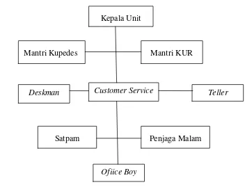 Gambar 4 Struktur organisasi BRI Unit Ciampea 