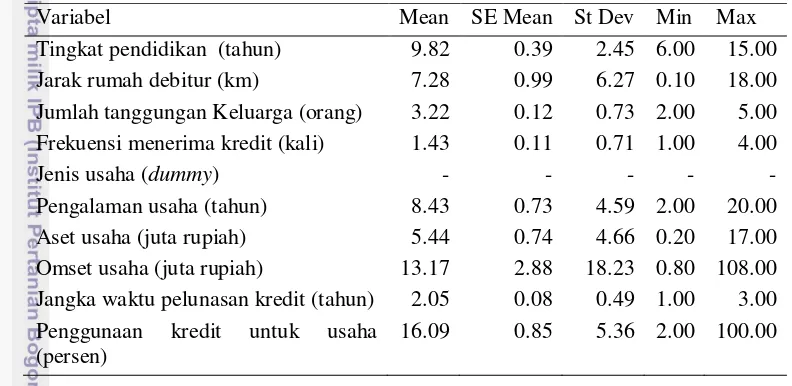 Tabel 6  Statistika deskriptif responden debitur KUR Mikro BRI Unit Ciampea November 2014 - Januari 2015 