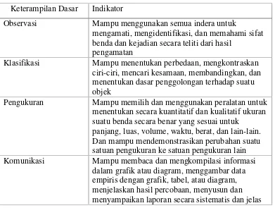 Tabel 1.  Perbedaan Keterampilan Proses Dasar dan Keterampilan ProsesTerpadu