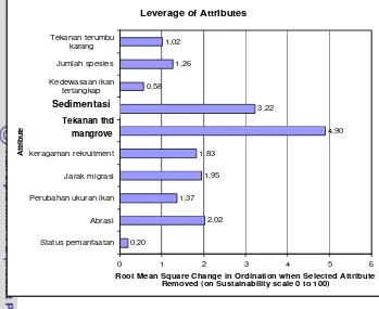 Gambar 14  Hasil analisis atribut pengungkit (Leverage Attributes) RAPFISH 