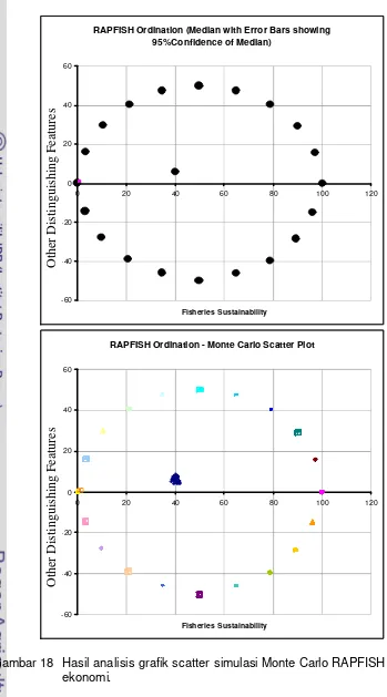 Gambar 18  Hasil analisis grafik scatter simulasi Monte Carlo RAPFISH dimensi 