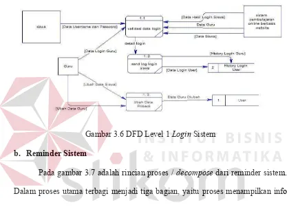 Gambar 3.7 DFD Level 1 Reminder Sistem 