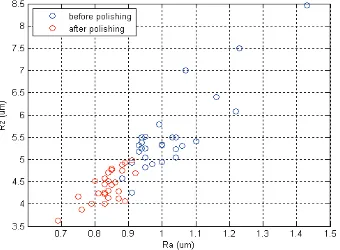 Figure 8. The changing of surface roughness value before and after polishing by  the robot