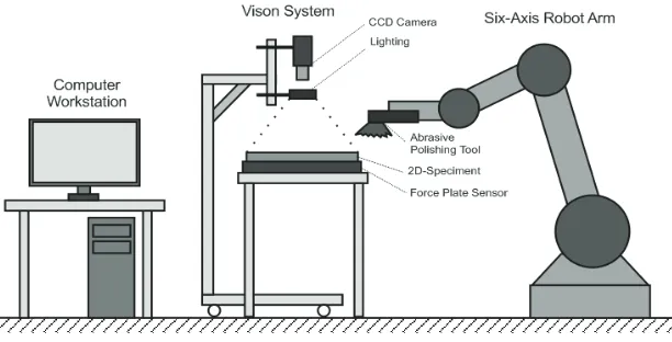 Figure 2. Implementation of the polishing robot system 