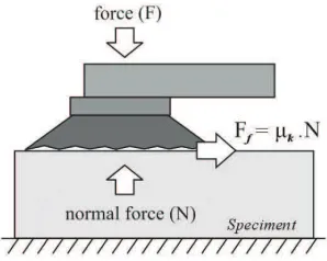 Figure 5. Relationship between force and abrasive value. 