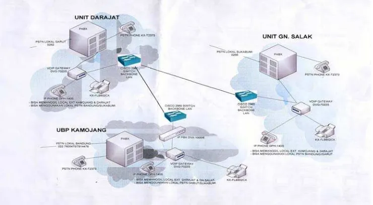 Gambar diatas adalah topologi site link UBP Kamojang yang menghubungkan dengan anak perusahaan yang lain aitu Unit Gunung Salak dan Unit Darajat