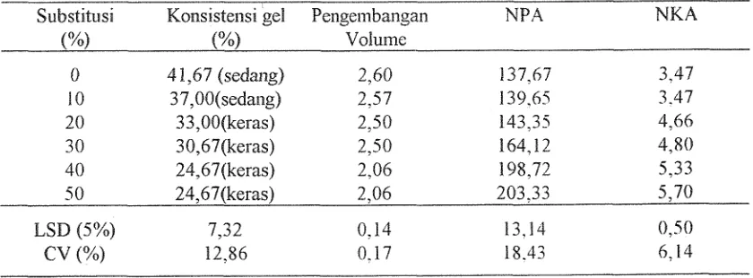 Tabel 3. Sifat fisiko kimia tepung carnpuran terigu dan ubi k a p  