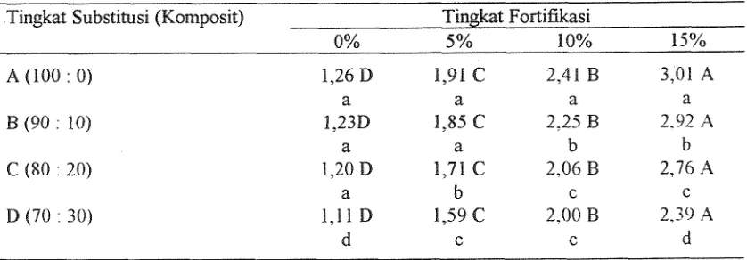 Tabel 7. lnteraksi eingkat substitusi tepung ubika5-u dengan terigu yang difortifikasi tepung jagung terhadap kadar lernak rnie kering