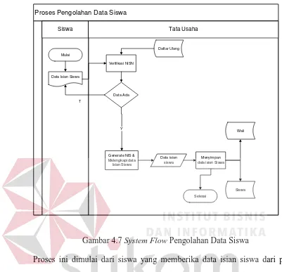 Gambar 4.7  System Flow Pengolahan Data Siswa 
